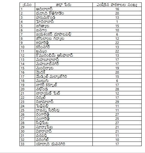 ఎంపికైన పాఠశాలలు