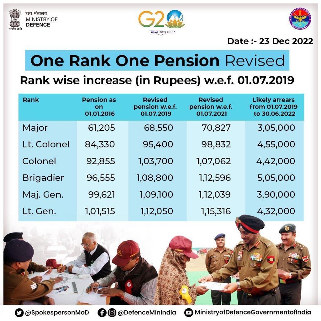 OROP revision: Rank-wise increase in pension with effect from 2019. 