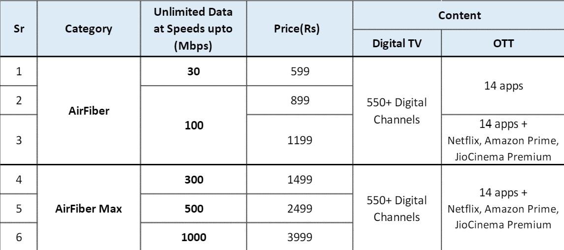 Basic plan for Jio AirFiber users includes 30 Mbps data speed more than 550 channels and subscription of 14 applications.
