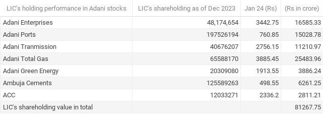 In total, LIC's shareholding in Adani stocks on January 24 was around  <span class='webrupee'>₹</span>81,267.75 crore.